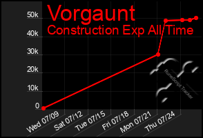 Total Graph of Vorgaunt
