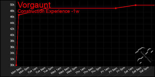 Last 7 Days Graph of Vorgaunt