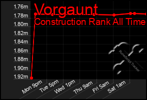 Total Graph of Vorgaunt