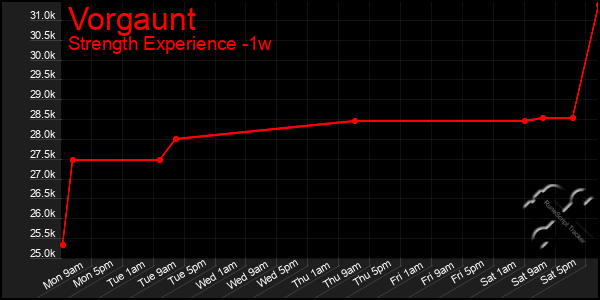 Last 7 Days Graph of Vorgaunt