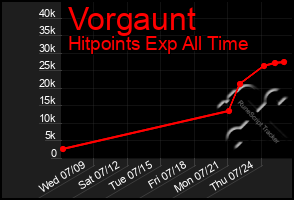 Total Graph of Vorgaunt