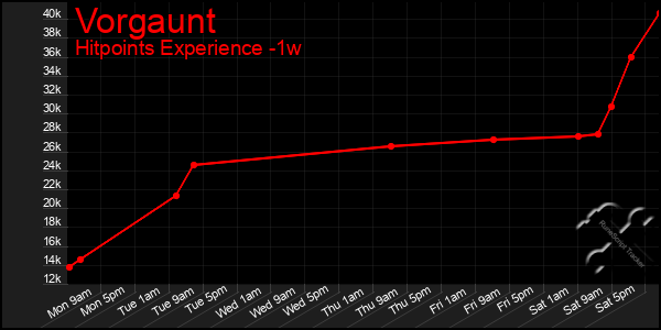 Last 7 Days Graph of Vorgaunt