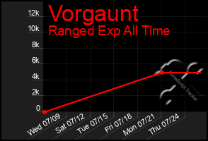 Total Graph of Vorgaunt