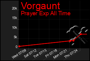 Total Graph of Vorgaunt
