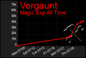 Total Graph of Vorgaunt