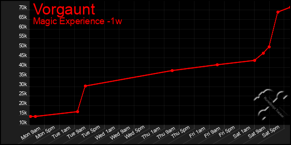 Last 7 Days Graph of Vorgaunt