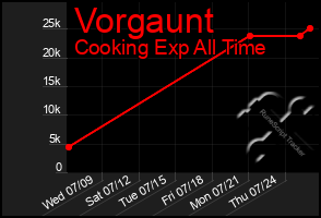 Total Graph of Vorgaunt