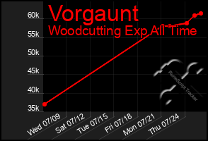 Total Graph of Vorgaunt