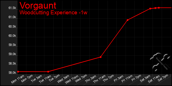 Last 7 Days Graph of Vorgaunt
