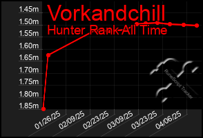 Total Graph of Vorkandchill