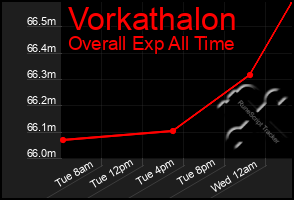 Total Graph of Vorkathalon
