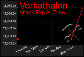Total Graph of Vorkathalon