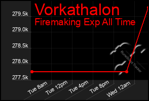 Total Graph of Vorkathalon