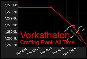 Total Graph of Vorkathalon