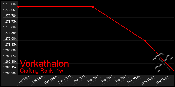 Last 7 Days Graph of Vorkathalon