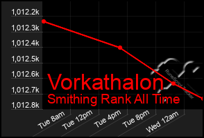 Total Graph of Vorkathalon