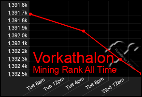 Total Graph of Vorkathalon