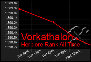 Total Graph of Vorkathalon