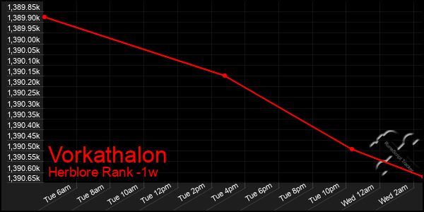 Last 7 Days Graph of Vorkathalon