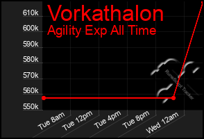 Total Graph of Vorkathalon