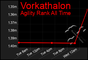 Total Graph of Vorkathalon