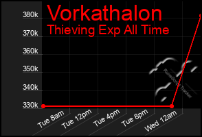 Total Graph of Vorkathalon