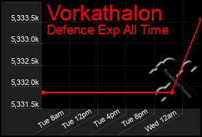Total Graph of Vorkathalon