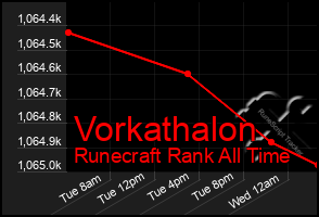 Total Graph of Vorkathalon