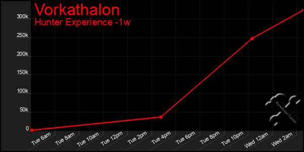 Last 7 Days Graph of Vorkathalon
