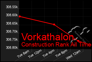 Total Graph of Vorkathalon