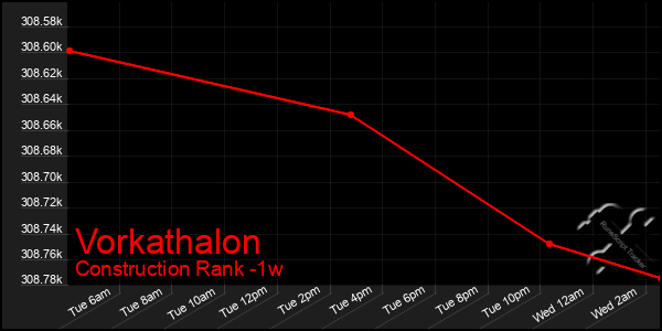 Last 7 Days Graph of Vorkathalon