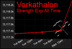 Total Graph of Vorkathalon