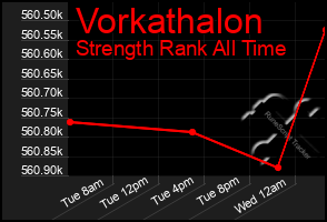 Total Graph of Vorkathalon