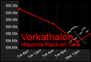 Total Graph of Vorkathalon