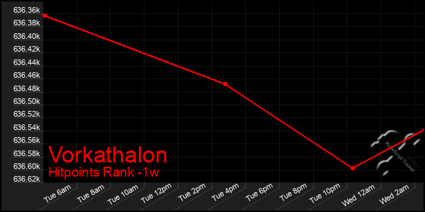 Last 7 Days Graph of Vorkathalon