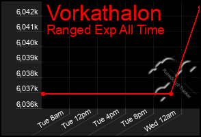 Total Graph of Vorkathalon