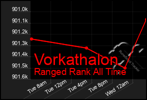 Total Graph of Vorkathalon