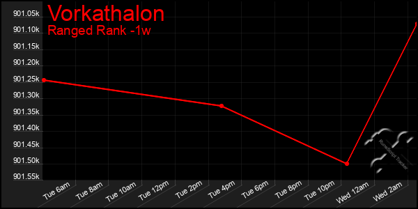 Last 7 Days Graph of Vorkathalon