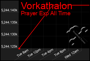 Total Graph of Vorkathalon