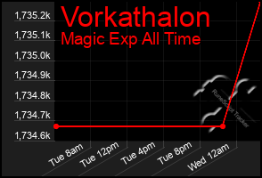 Total Graph of Vorkathalon