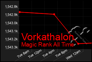 Total Graph of Vorkathalon