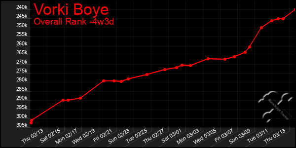 Last 31 Days Graph of Vorki Boye