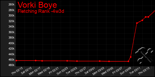 Last 31 Days Graph of Vorki Boye