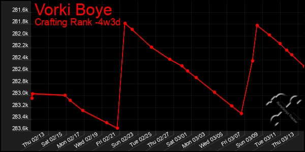 Last 31 Days Graph of Vorki Boye