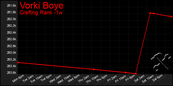 Last 7 Days Graph of Vorki Boye