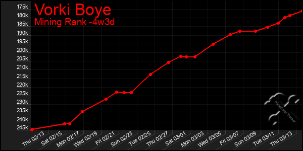 Last 31 Days Graph of Vorki Boye