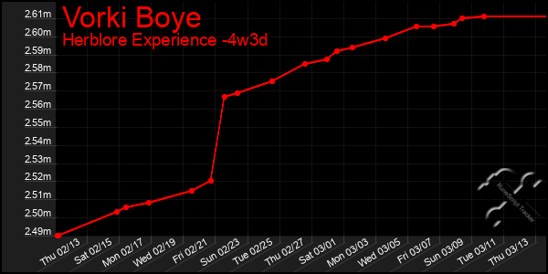 Last 31 Days Graph of Vorki Boye