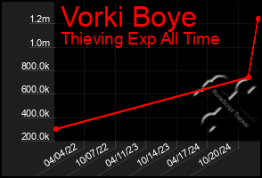 Total Graph of Vorki Boye