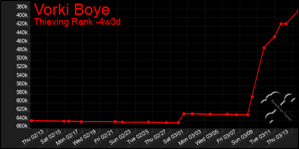 Last 31 Days Graph of Vorki Boye