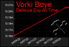 Total Graph of Vorki Boye